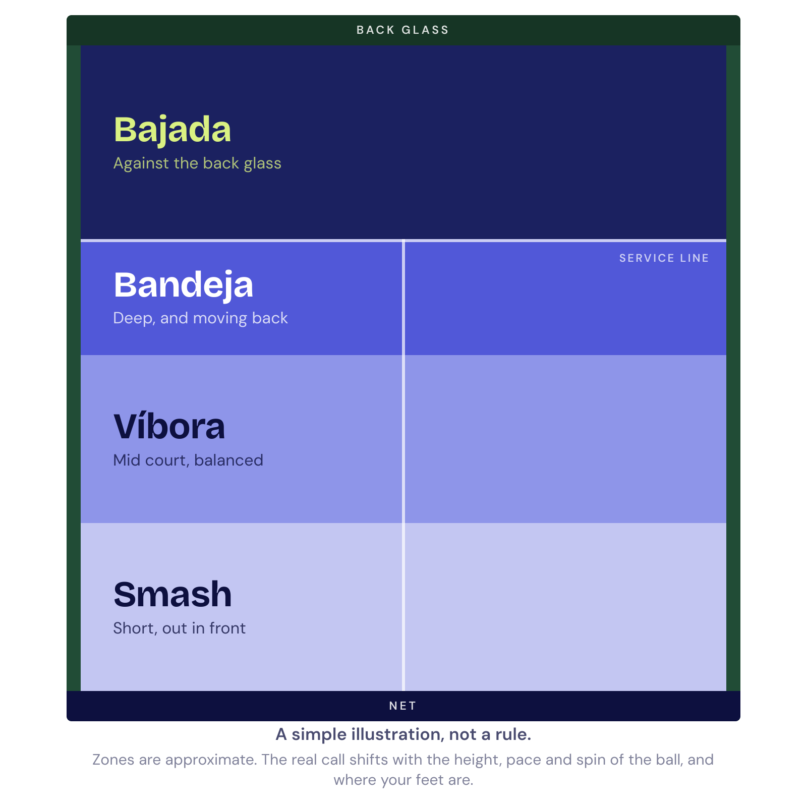 Shot selection zones for an incoming lob: smash short, víbora mid court, bandeja deep, bajada against the back glass