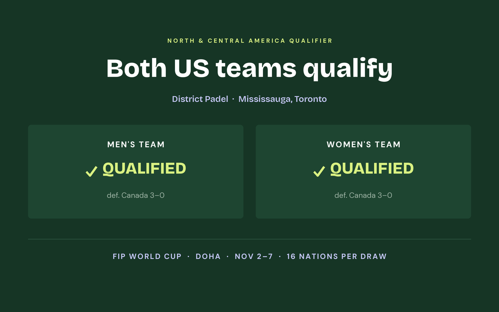 Results card: both US teams qualified, each beating Canada 3-0, for the FIP World Cup in Doha, November 2 to 7