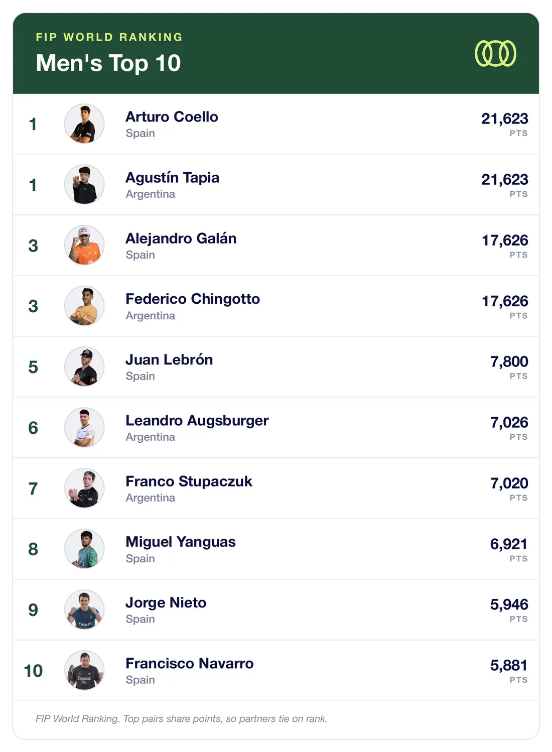 Men's world top 10 padel ranking
