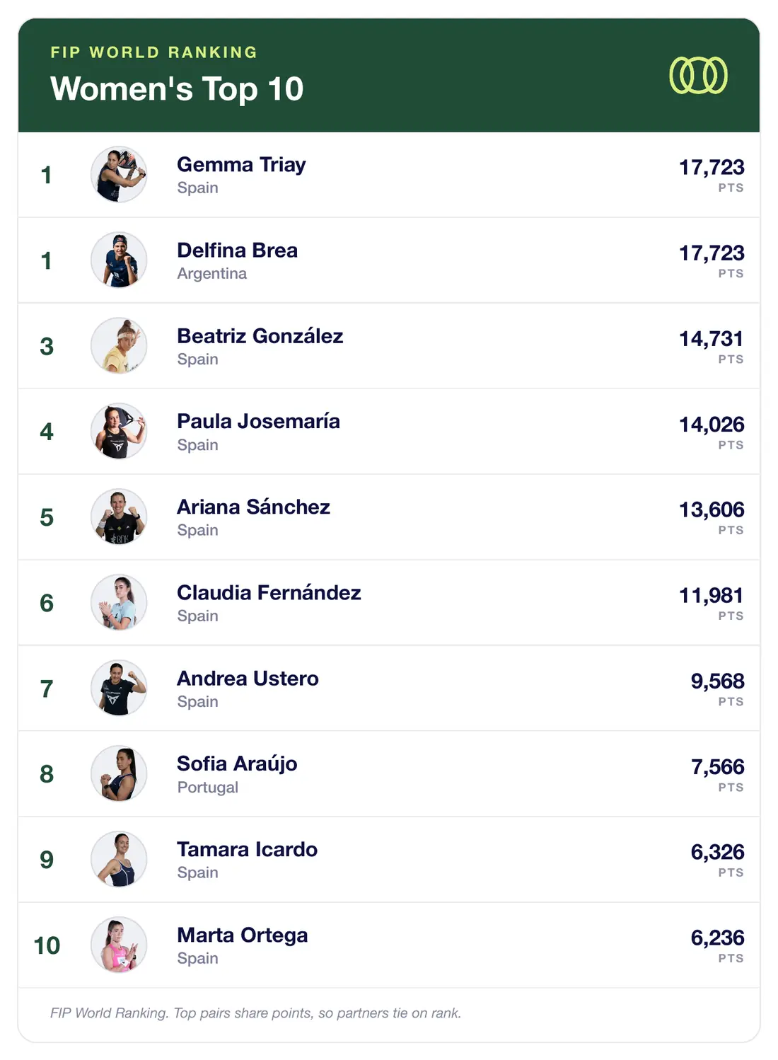 Women's world top 10 padel ranking